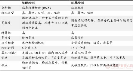 新冠病毒抗原自测方案出台 抗原检测模式加速推行，试剂盒需求迎来放量期